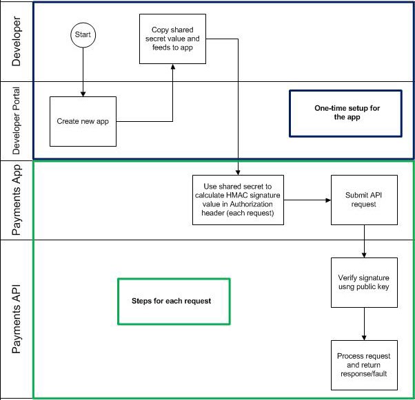 Process flow: HMAC signature with shared secret security mechanism
