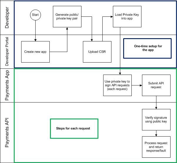 Process flow: PKI security mechanism